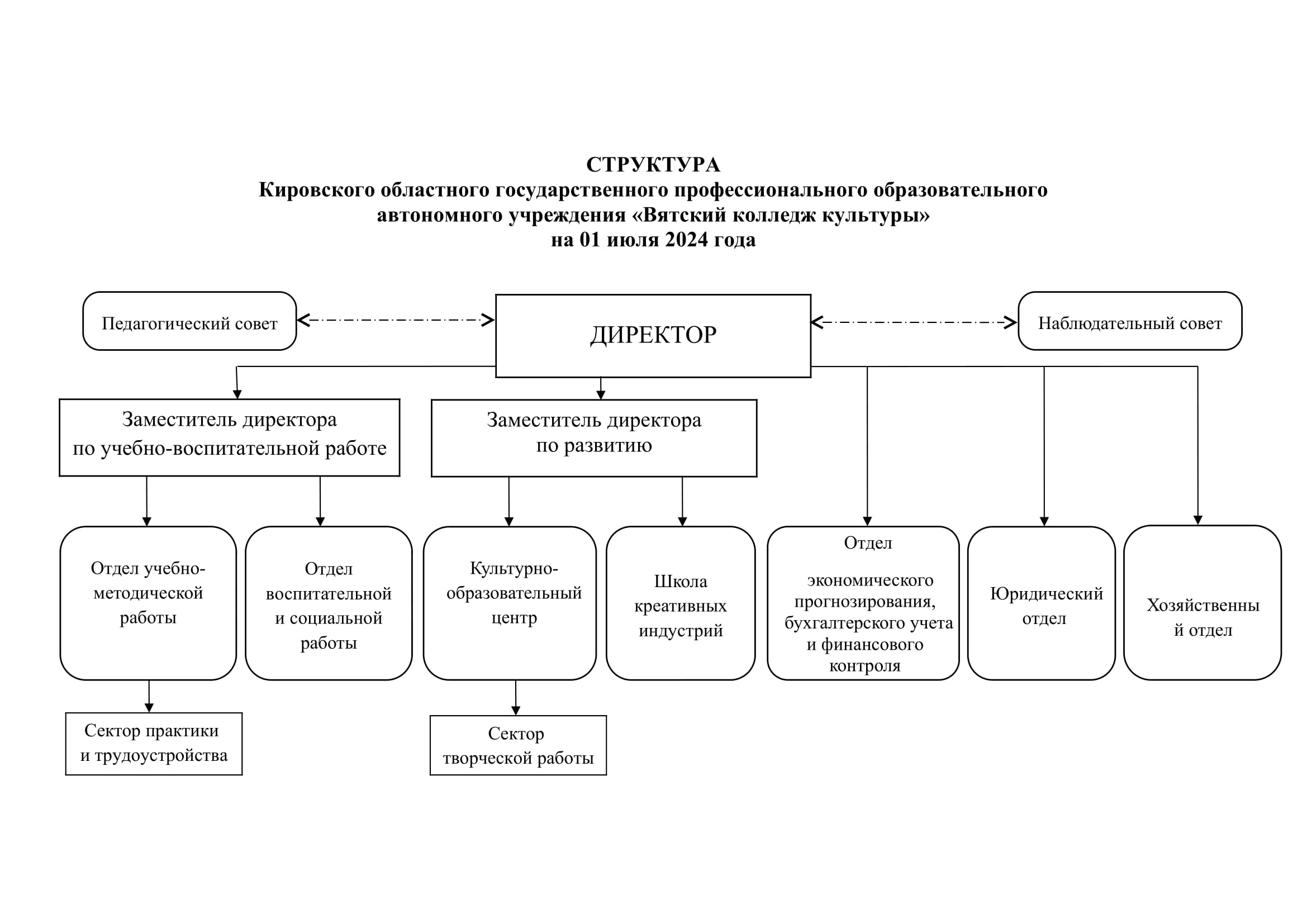 Структура и органы управления образовательной организацией